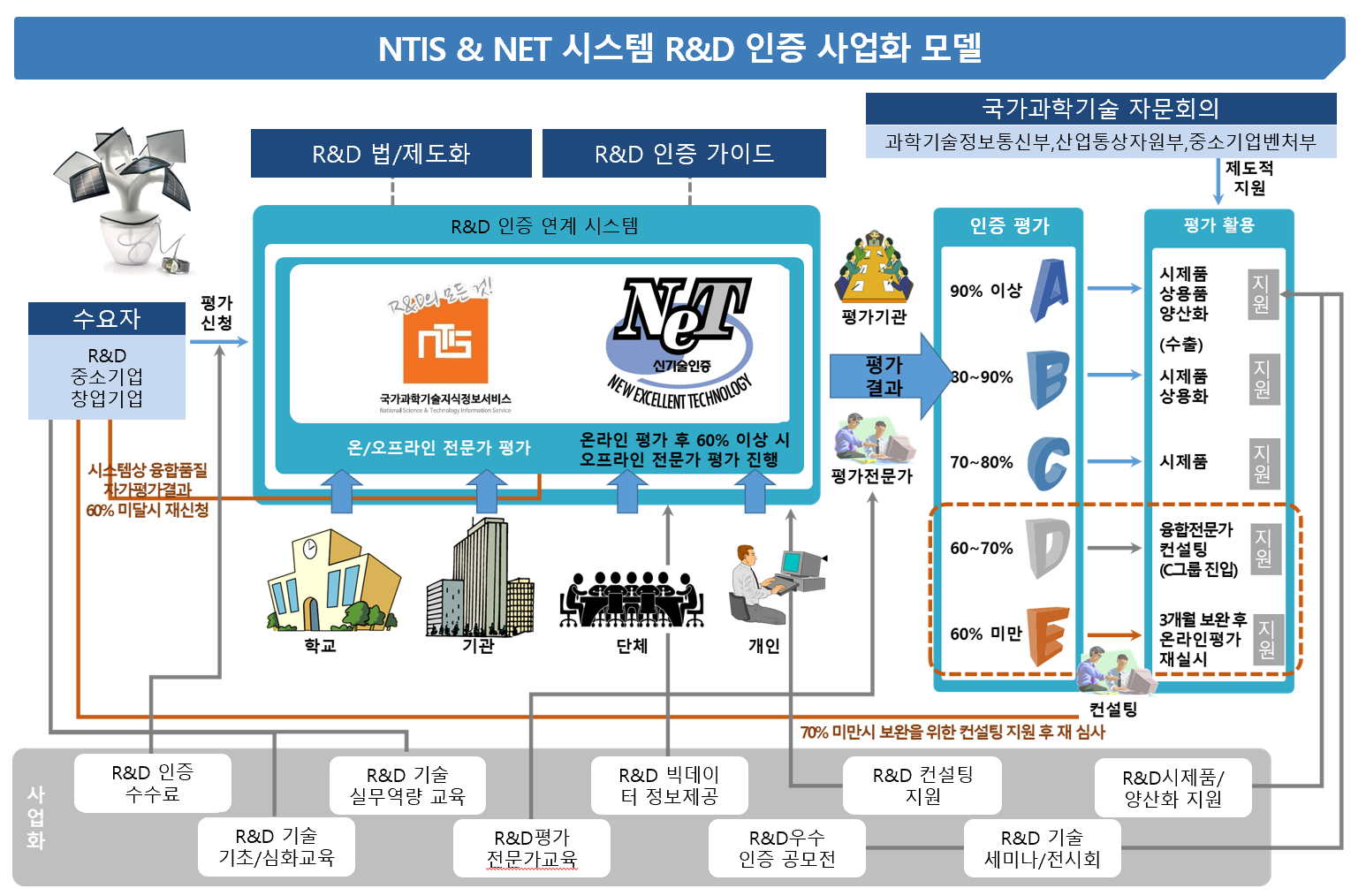 R&D Certification Framework